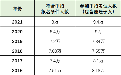 22屆中考11萬人！創(chuàng)十年新高！上海居住證積分達標孩子就可以參加中高考！