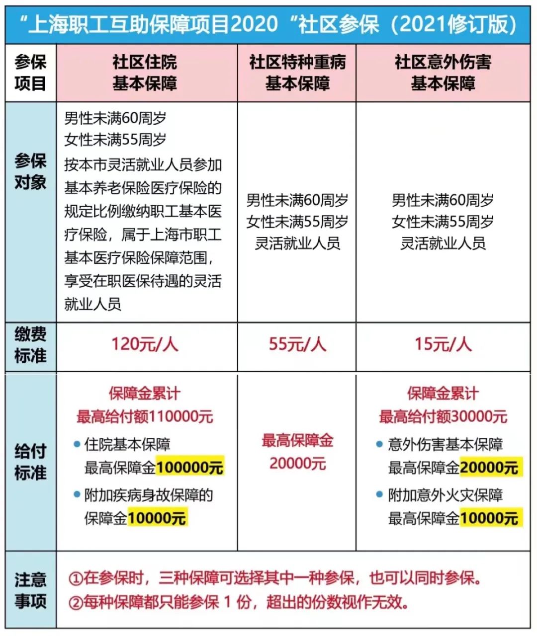 上海居住證積分120能辦醫(yī)保嗎？獲得積分的15種方案！