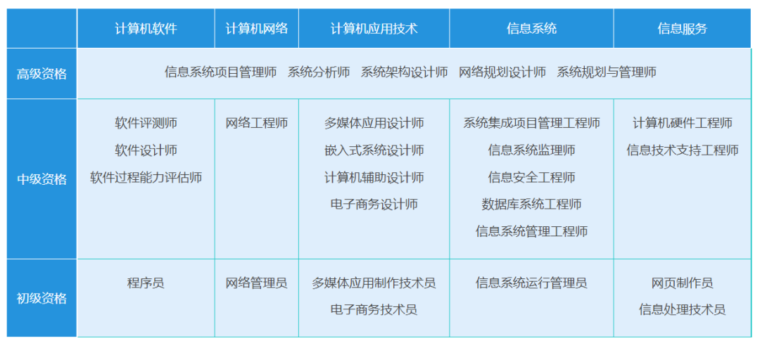 報名無條件！這個中級職稱證書在上海太有用了！利于積分、落戶以及崗位晉升！