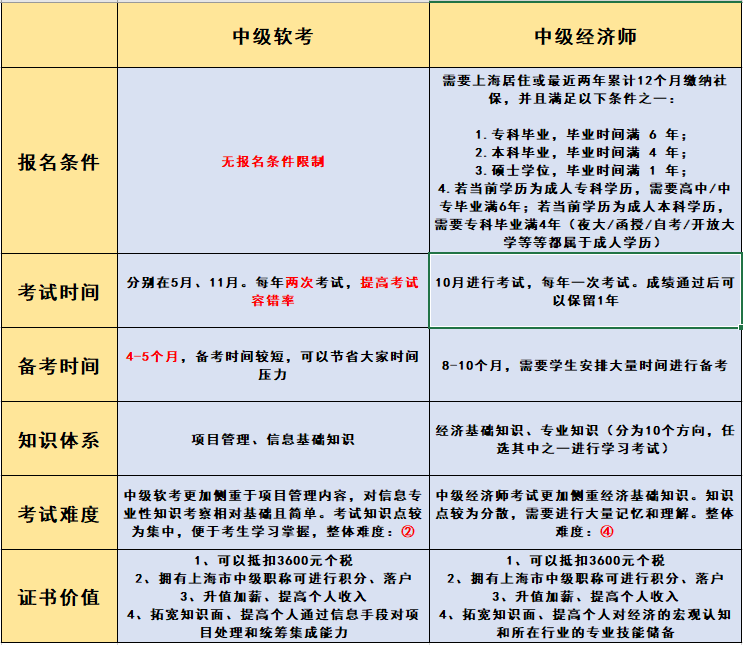 報名無條件！這個中級職稱證書在上海太有用了！利于積分、落戶以及崗位晉升！