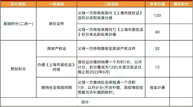 2022年上海這4區(qū)非滬籍繼續(xù)按“打分表”排序入園，多區(qū)積分達(dá)標(biāo)也要打分！