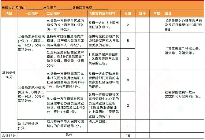 2022年上海這4區(qū)非滬籍繼續(xù)按“打分表”排序入園，多區(qū)積分達(dá)標(biāo)也要打分！