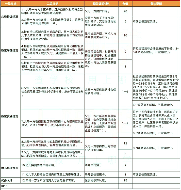 2022年上海這4區(qū)非滬籍繼續(xù)按“打分表”排序入園，多區(qū)積分達(dá)標(biāo)也要打分！