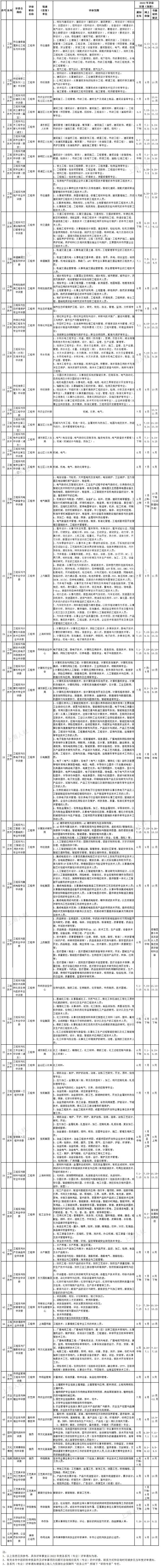 上海市人社公布2022年度上海市職稱評(píng)審計(jì)劃