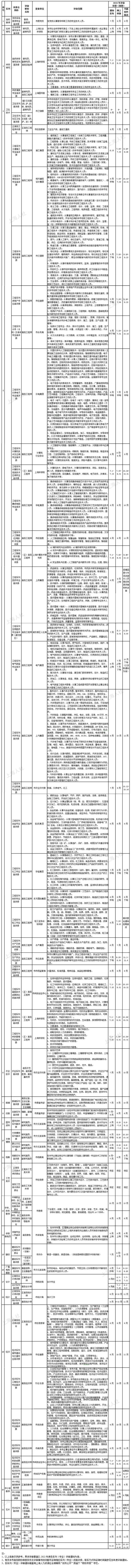 2022年度上海市職稱評(píng)審計(jì)劃