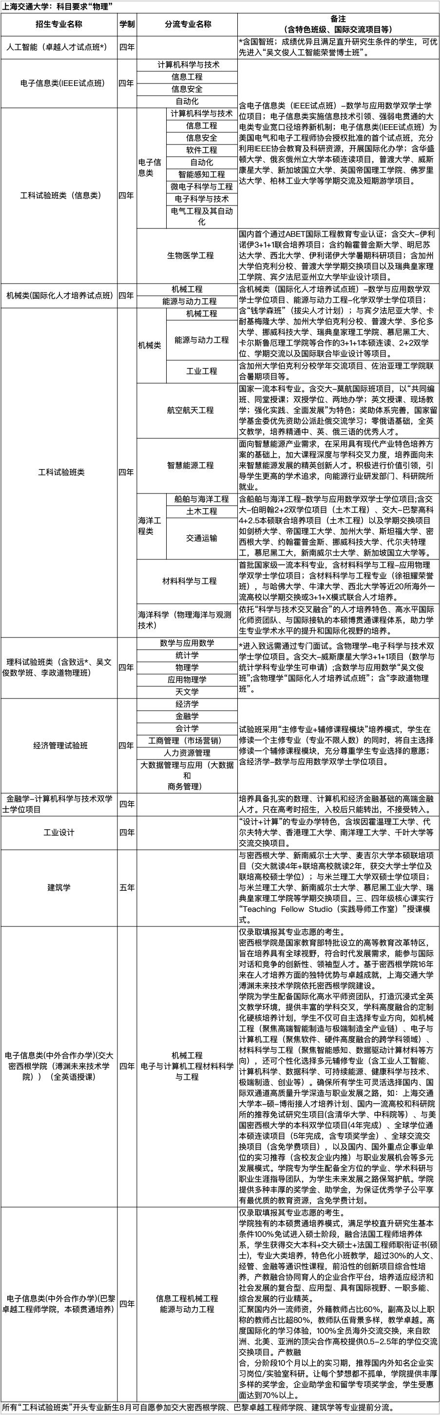 高三考生注意！復(fù)旦、交大等11所高校公布綜合評價錄取改革試點招生簡章！