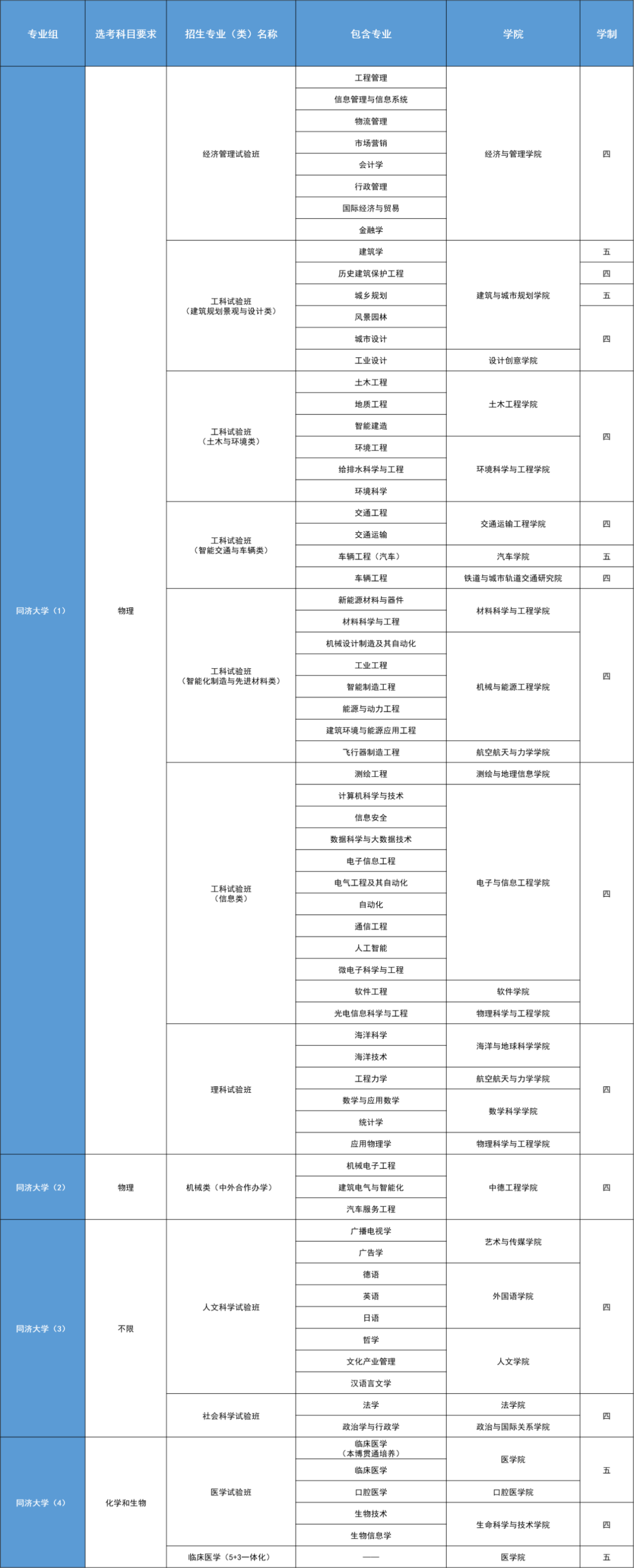 高三考生注意！復(fù)旦、交大等11所高校公布綜合評價錄取改革試點招生簡章！