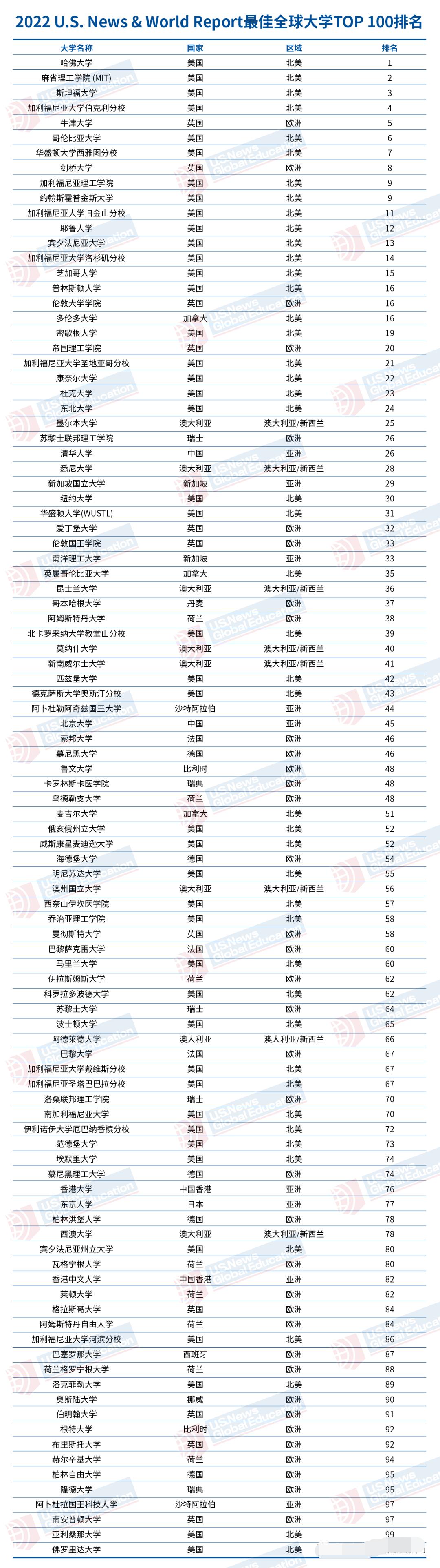 2022年上海留學生落戶的學校名單