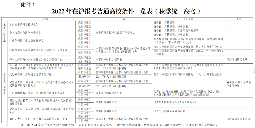 居住證沒有積分可以在上海高考嗎？