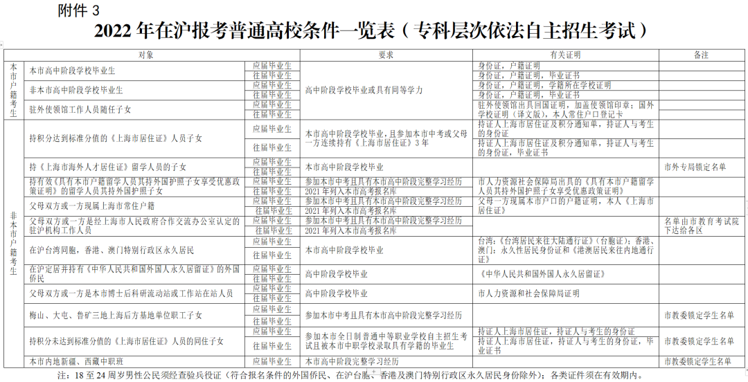 居住證沒有積分可以在上海高考嗎？