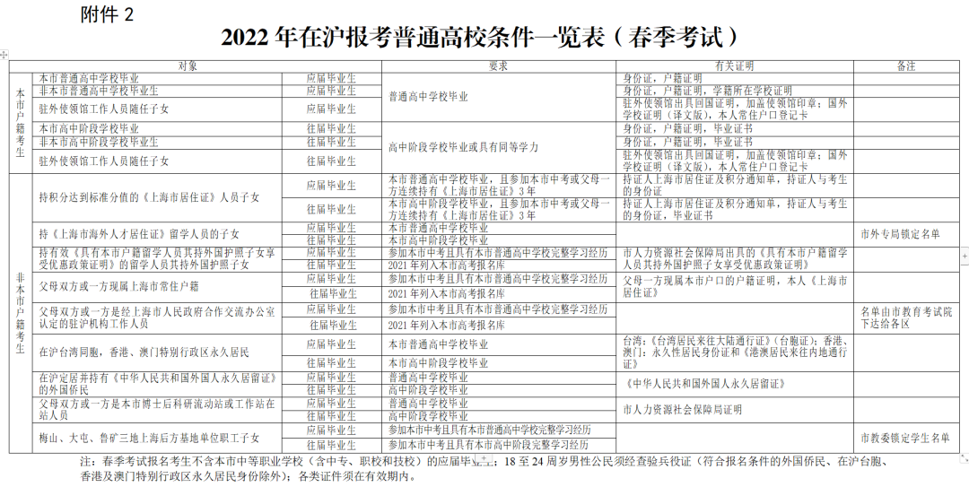 居住證沒有積分可以在上海高考嗎？