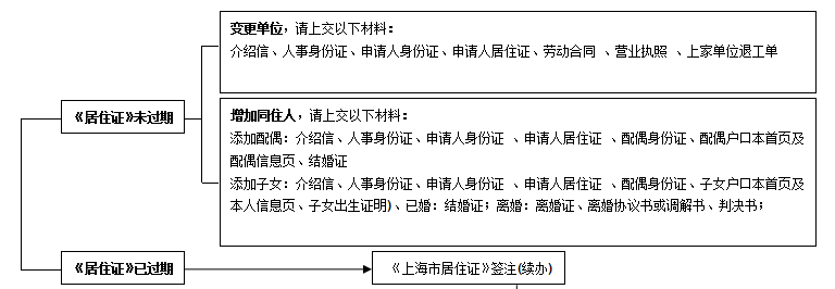 上海兒童居住證積分怎么加？附辦理流程圖！