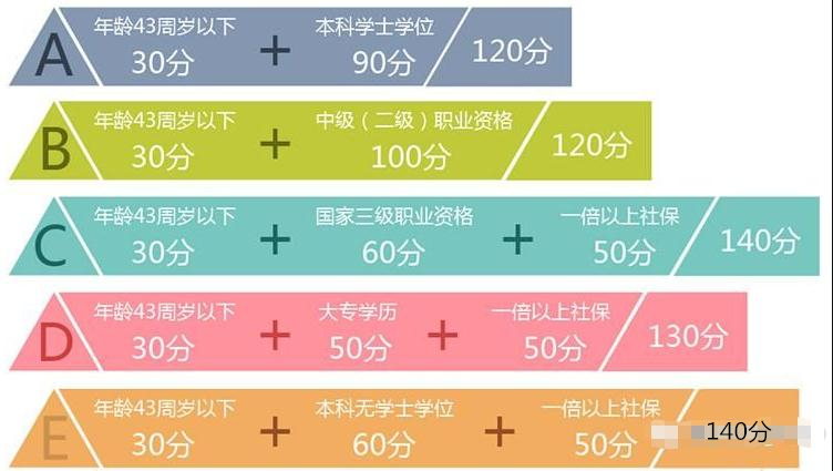 2022年上海居住證積分子女中考政策