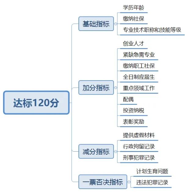 2022年上海居住證積分子女中考政策