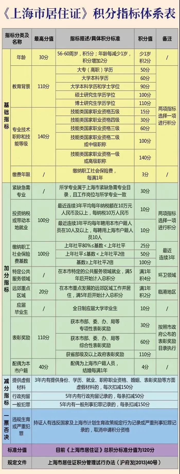 2022年上海居住證積分子女中考政策