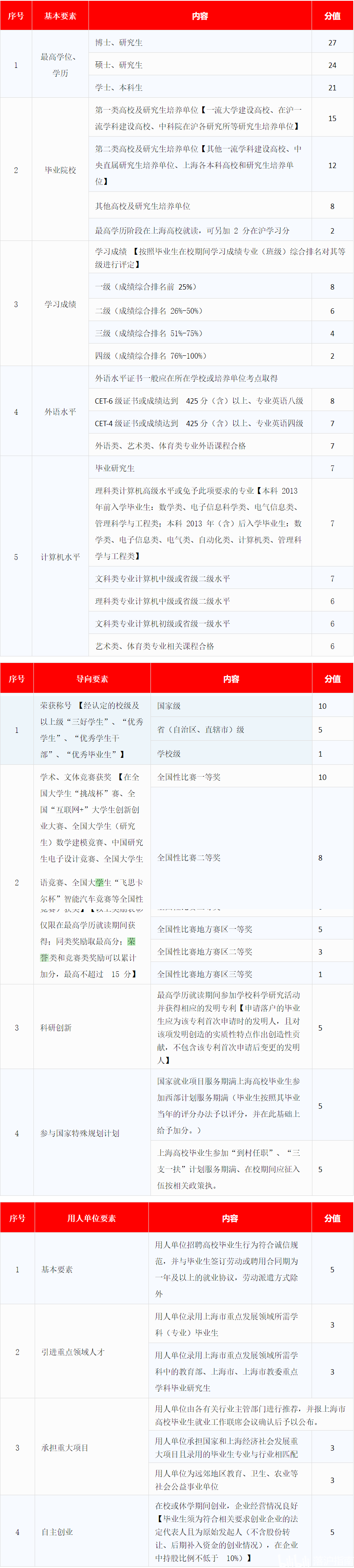 2022年應(yīng)屆畢業(yè)人才落戶上海配樓政策？