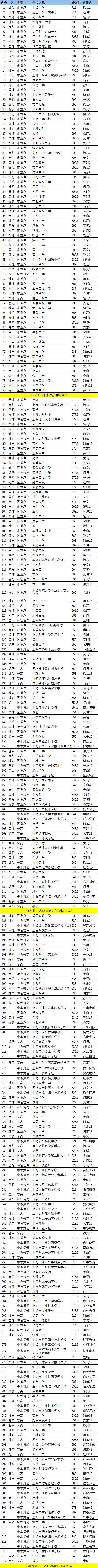 上海市教育考試院發(fā)布中考重要提醒！（附：2021年上海公辦高中分?jǐn)?shù)線參考）