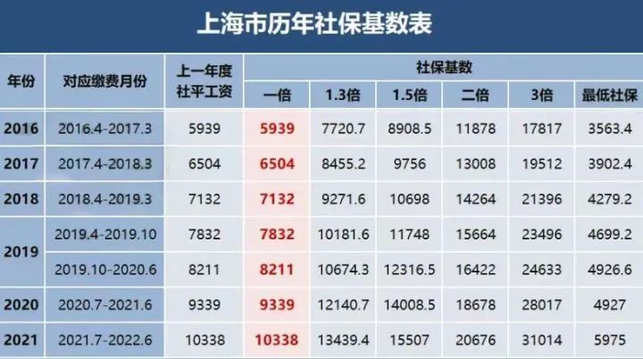 2022年7月上海居住證積分社保基數(shù)官宣，不同落戶(hù)方式所對(duì)應(yīng)的基數(shù)也不同！