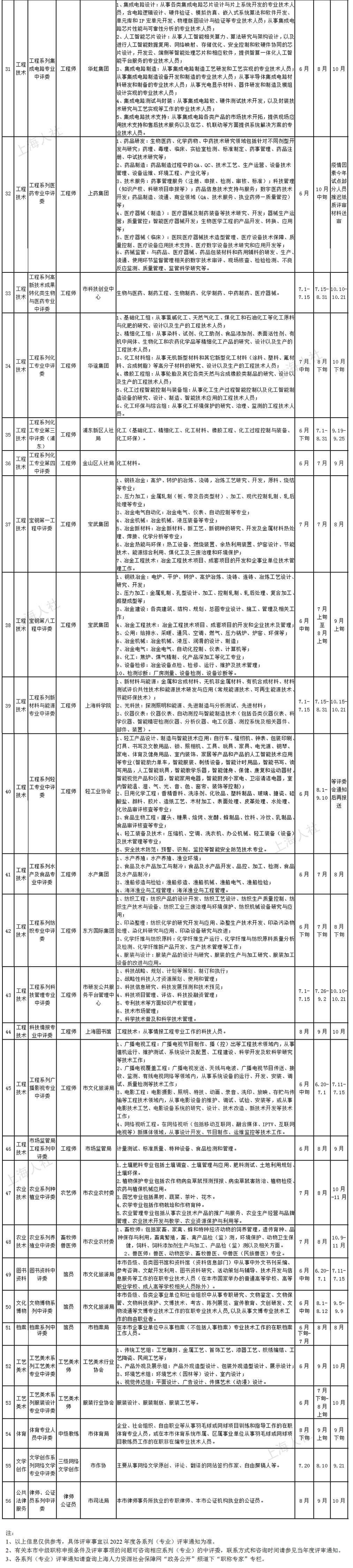 2022年度上海市職稱評審計劃公布，上海居住證積分中級職稱目錄加分項別錯過！