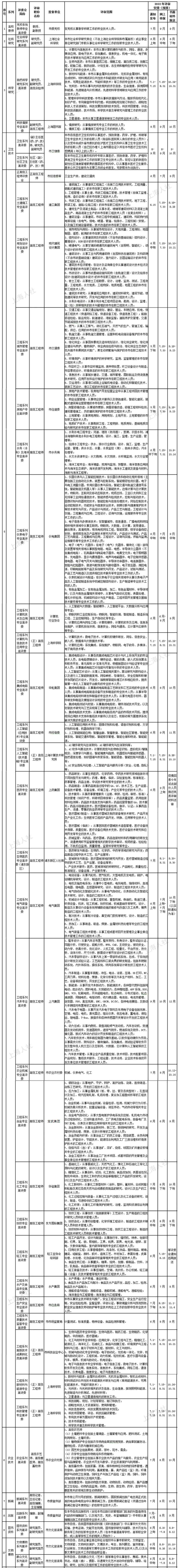 2022年度上海市高級職稱評審計劃一覽表公布，高級職稱中哪些可用于上海人才引進落戶？