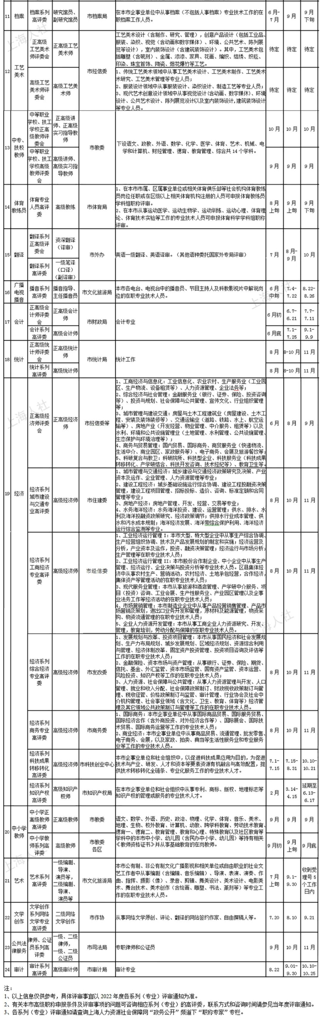 2022年度上海市高級職稱評審計劃一覽表公布，高級職稱中哪些可用于上海人才引進落戶？