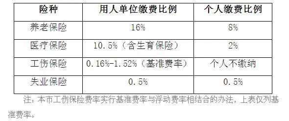 每個月上海居住證積分社保繳費有什么用？能享受哪些待遇？