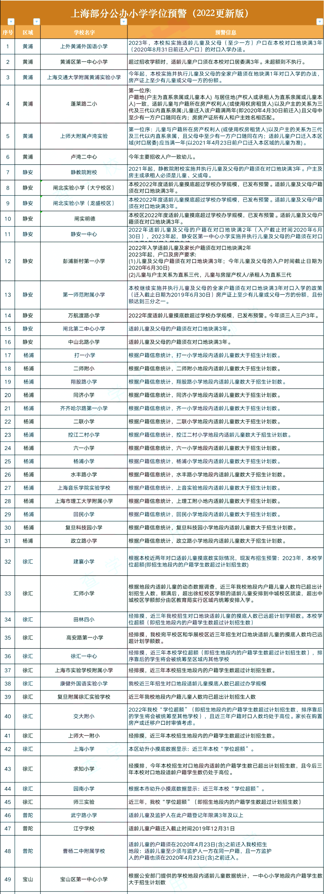 上海89所公辦小學(xué)發(fā)布2022、2023年超額預(yù)警，上海落戶迫在眉睫！