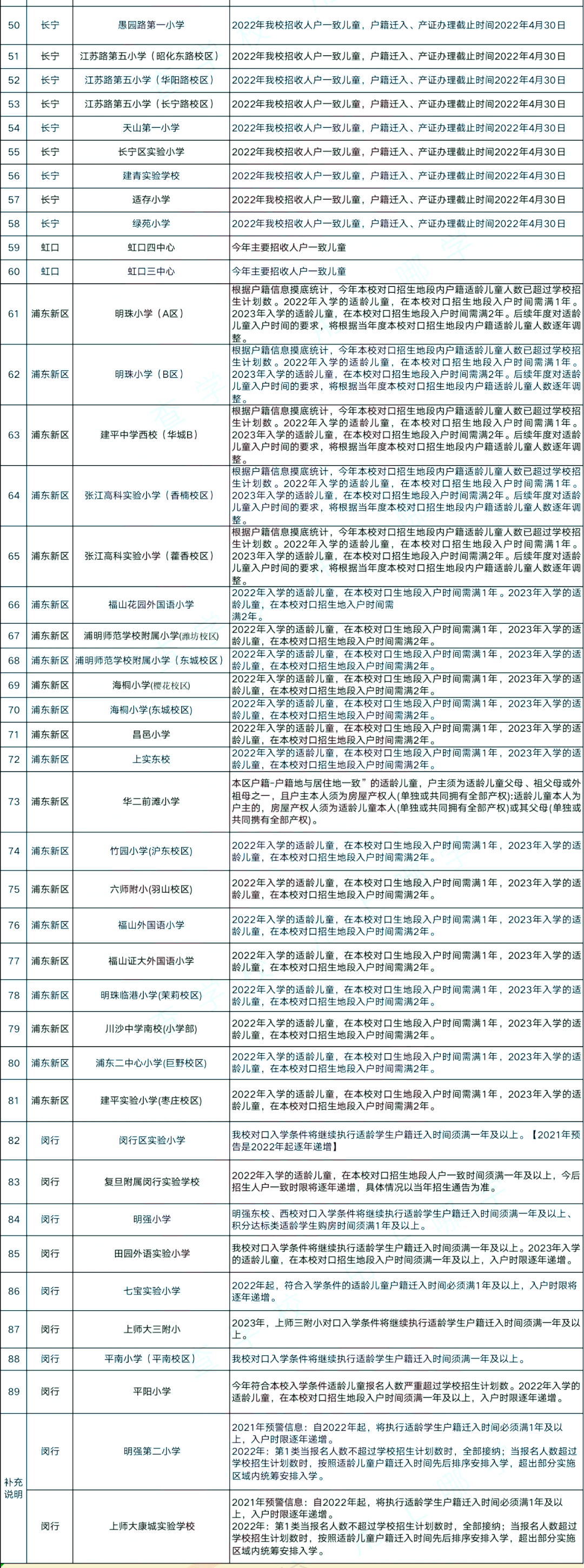 上海89所公辦小學(xué)發(fā)布2022、2023年超額預(yù)警，上海落戶迫在眉睫！