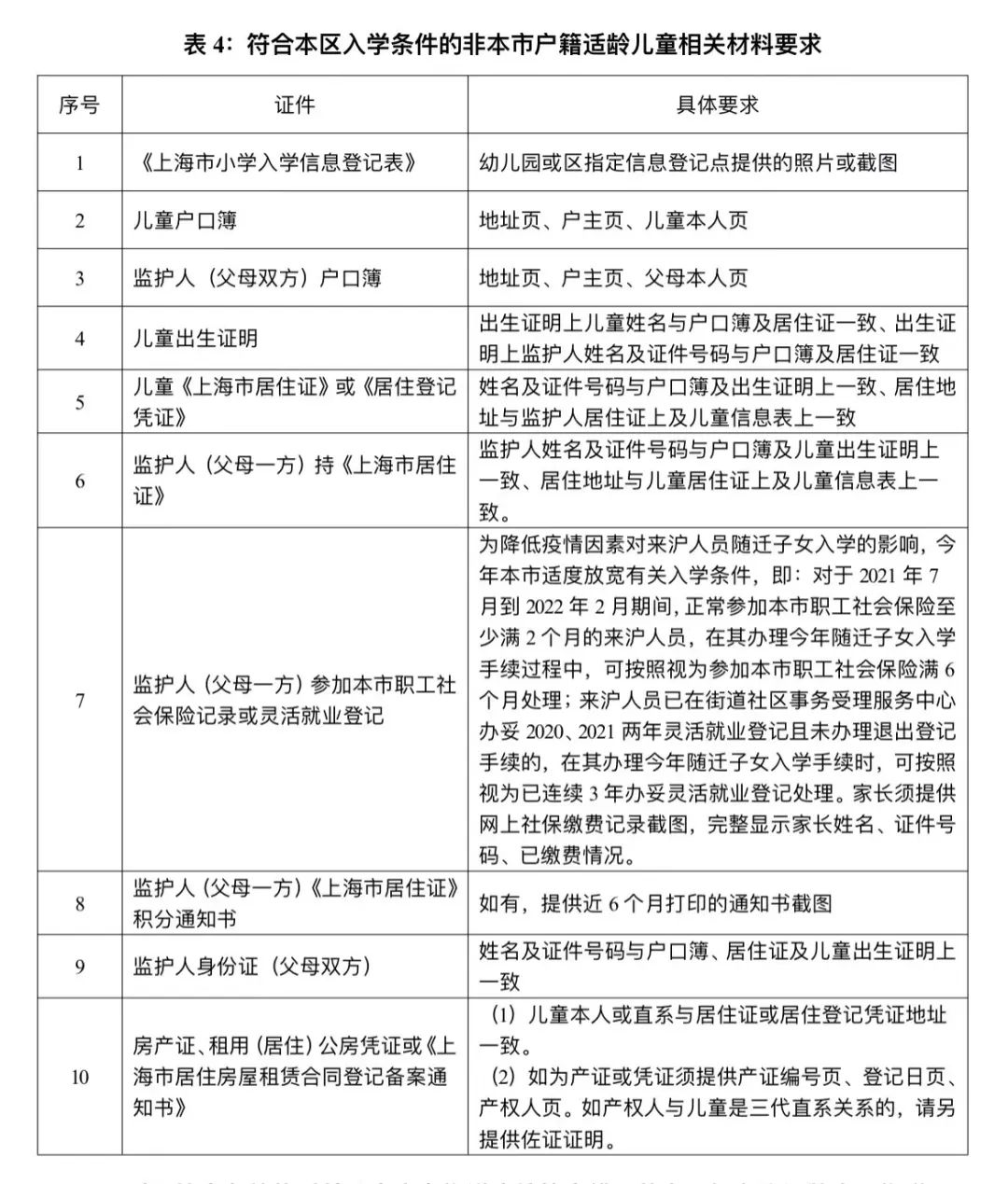 2022上海黃浦區(qū)非滬籍幼升小政策解讀