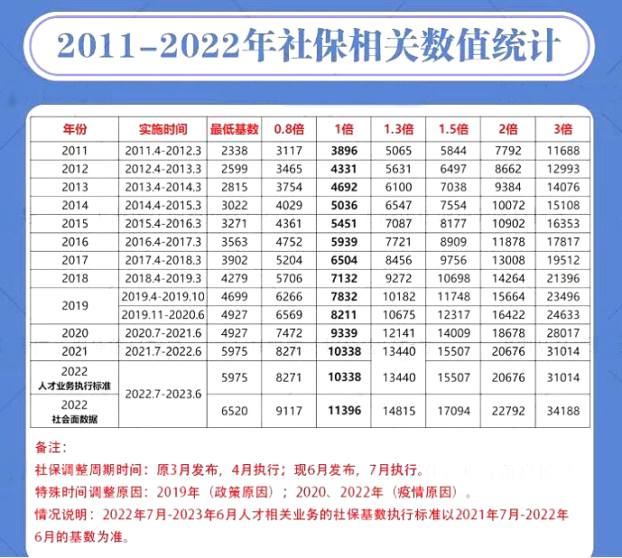 教你正確調(diào)整上海社?；鶖?shù)，成功落戶上海！