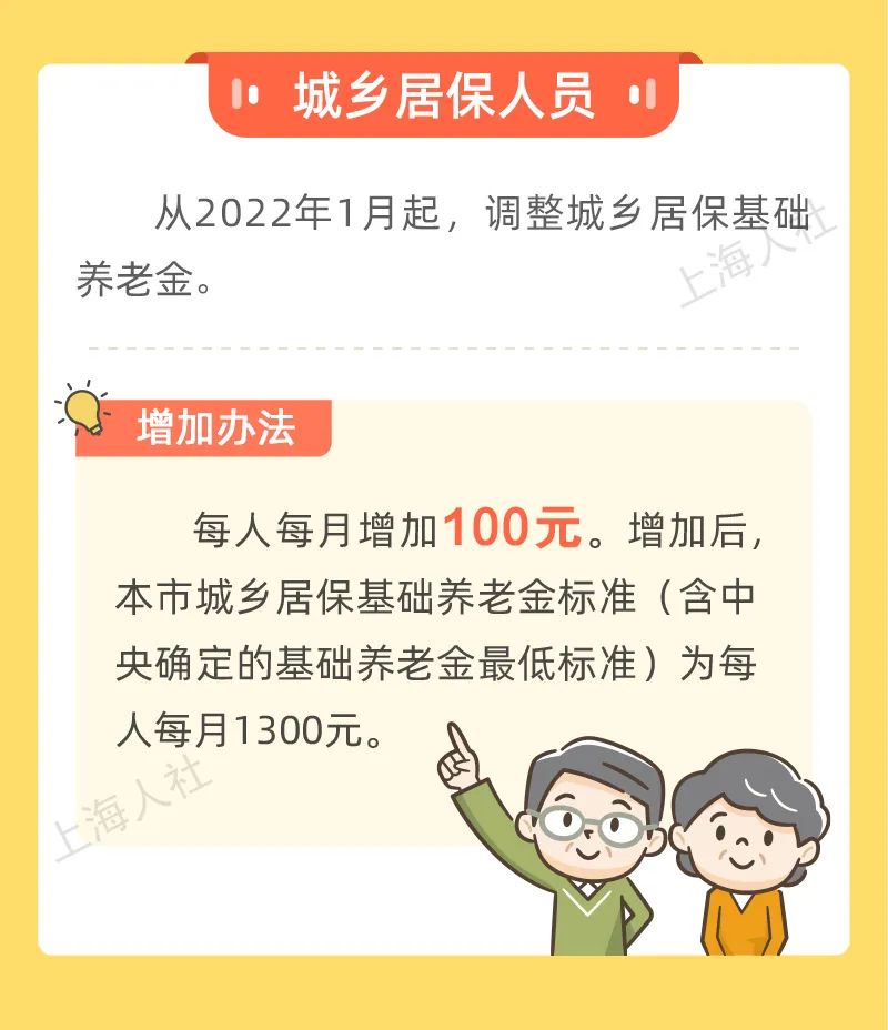 好消息！上海市退休人員和城鄉(xiāng)居保人員養(yǎng)老金漲了！