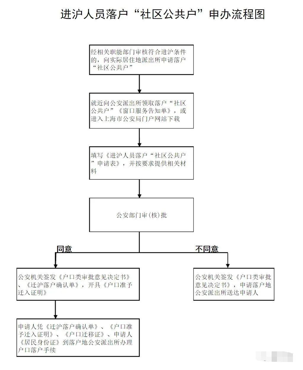 沒有房產(chǎn)，沒有親戚投靠，就沒法在上海落戶了嗎？