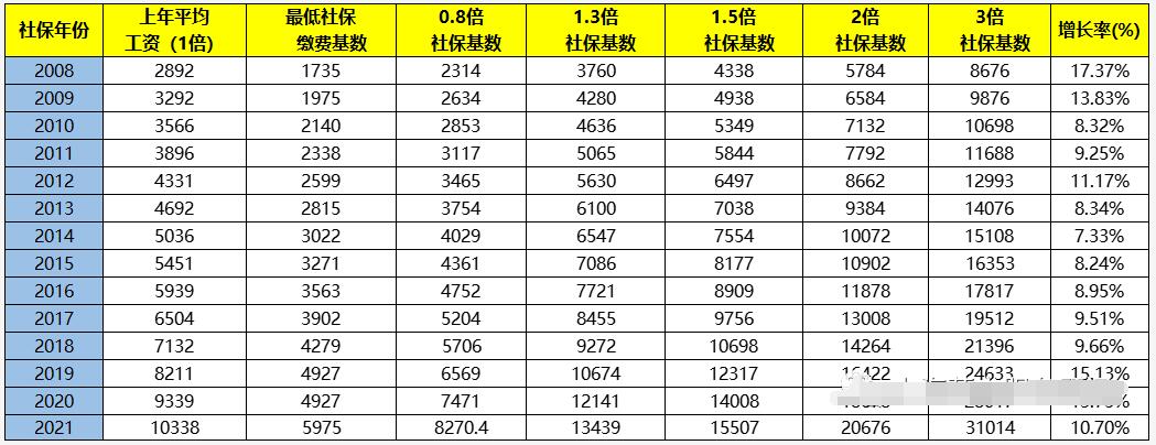 2022年上海落戶社?；鶖?shù)不變，走居轉(zhuǎn)戶該如何繳納社?；鶖?shù)？