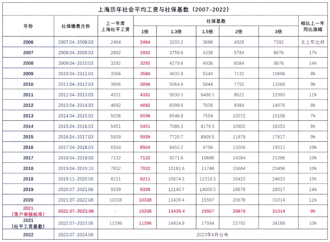 2022下半年，你該如何規(guī)劃上海居轉(zhuǎn)戶？（附：居住證、社?；鶖?shù)、個稅）