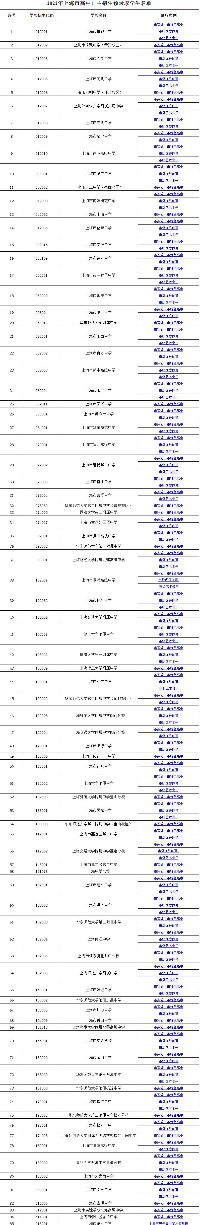 2022年上海市中考學(xué)校自主招生預(yù)錄取學(xué)生名單公示