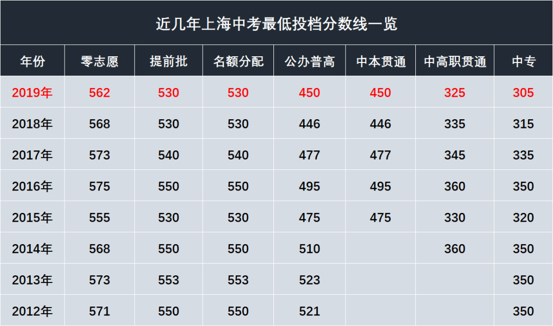 2022上海中考最低投檔分?jǐn)?shù)線預(yù)測(cè)<附：近10年分?jǐn)?shù)線>