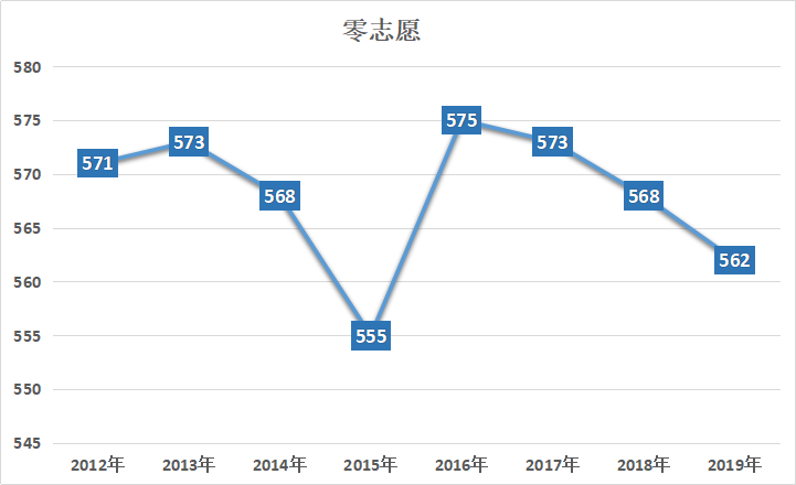 2022上海中考最低投檔分?jǐn)?shù)線預(yù)測(cè)<附：近10年分?jǐn)?shù)線>