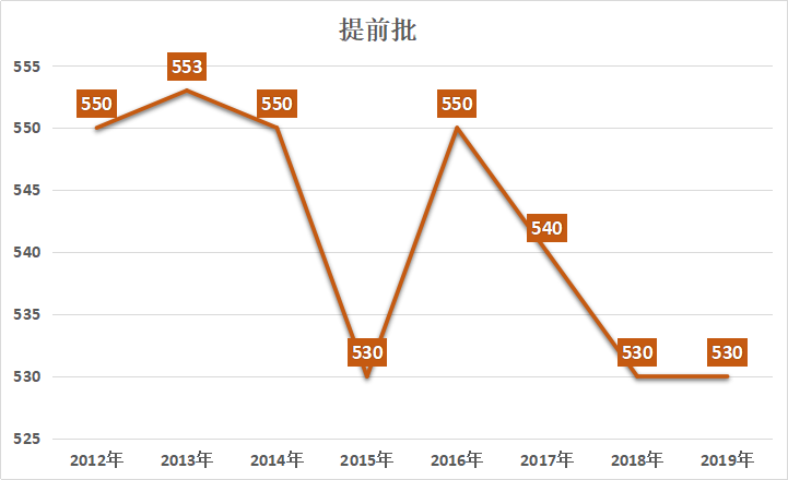 2022上海中考最低投檔分?jǐn)?shù)線預(yù)測(cè)<附：近10年分?jǐn)?shù)線>