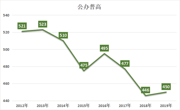 2022上海中考最低投檔分?jǐn)?shù)線預(yù)測(cè)<附：近10年分?jǐn)?shù)線>