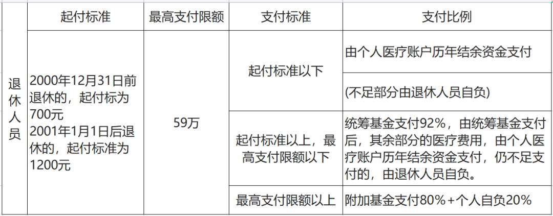 上海醫(yī)保報(bào)銷比例是多少？沒有工作單位如何參保？