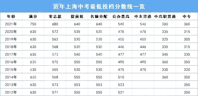 分?jǐn)?shù)線下降？2022上海中考放榜！普高線520，名額分配610！