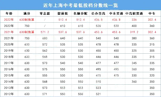 分?jǐn)?shù)線下降？2022上海中考放榜！普高線520，名額分配610！