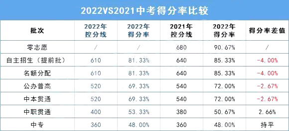 分?jǐn)?shù)線下降？2022上海中考放榜！普高線520，名額分配610！