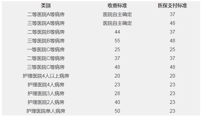 2022年9月上海社保之醫(yī)保查詢指南（待遇+定點(diǎn)醫(yī)院+支付標(biāo)準(zhǔn)）