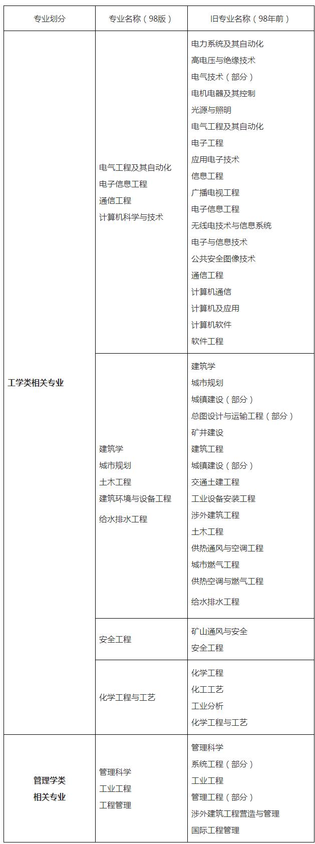 上海居住證積分職稱：2022年度全國一級注冊消防工程師資格考試考務(wù)工作安排已出