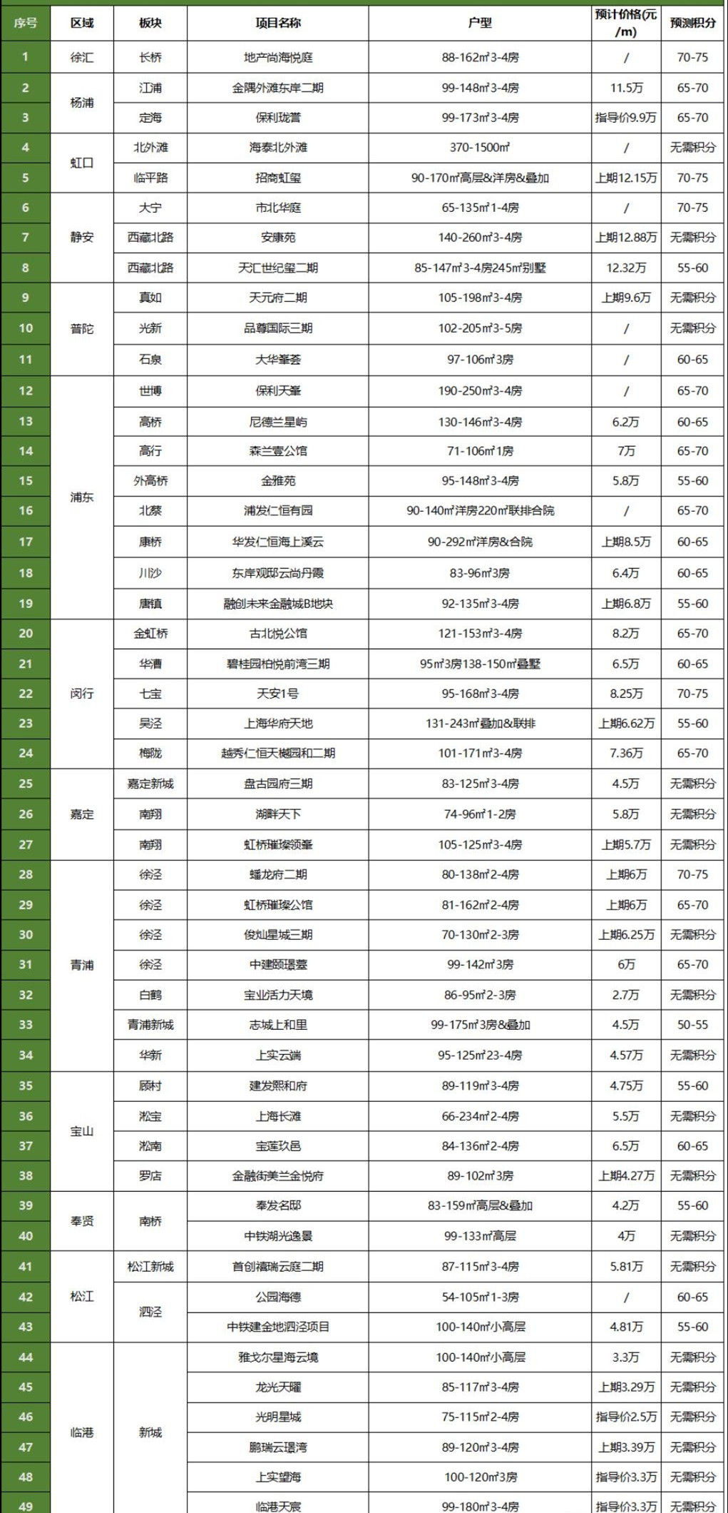 我有多少分？能買哪里？上海新房積分政策解析！