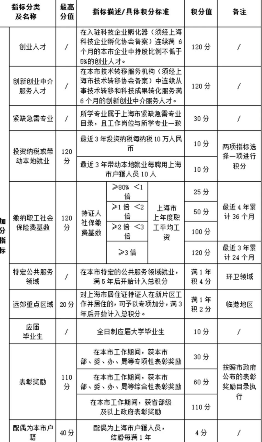 2022年上海居住證積分120分細(xì)則及解析（附：積分模擬器）