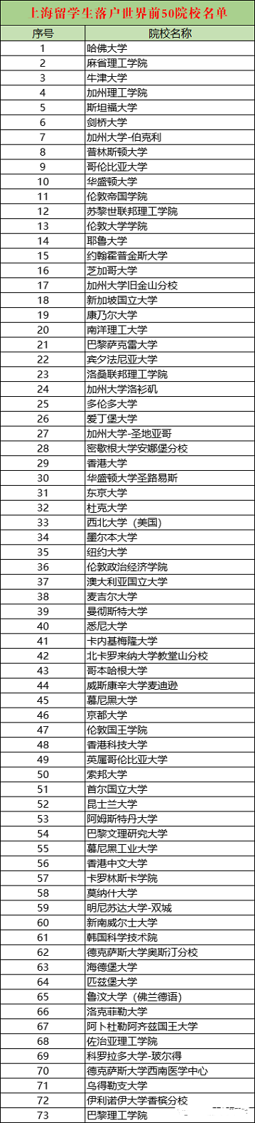 上海人才引進落戶政策2022：留學生落戶上海新政策解析！（附：申報系統(tǒng)內top100院校名單）