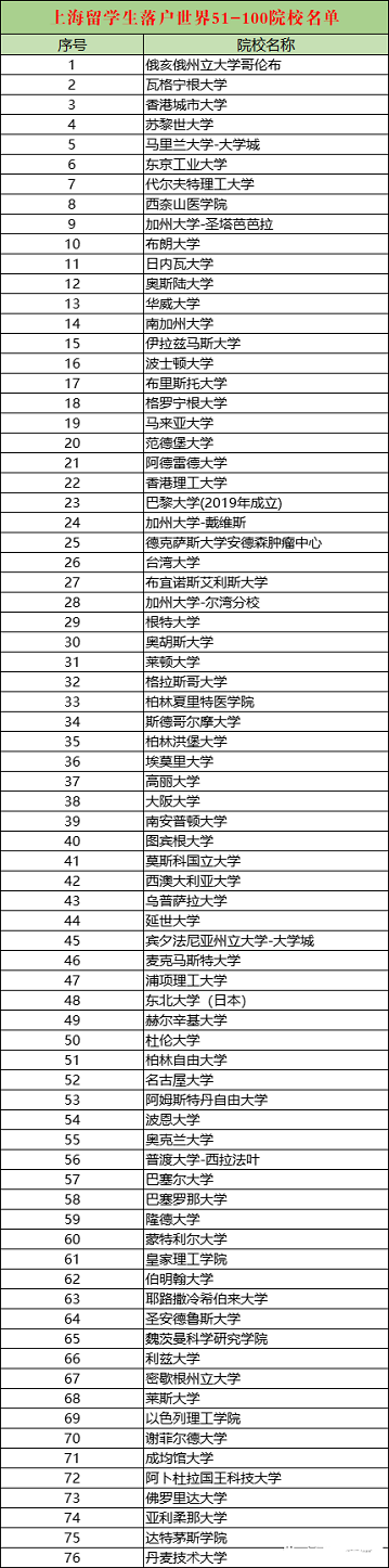 上海人才引進落戶政策2022：留學生落戶上海新政策解析?。ǜ剑荷陥笙到y(tǒng)內top100院校名單）