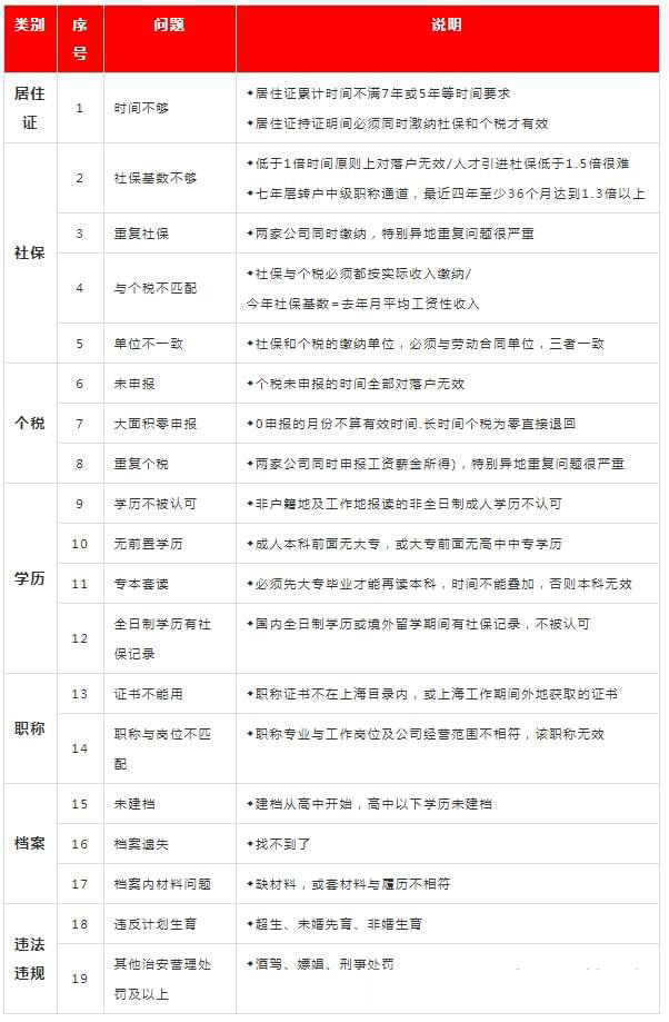 2022上海落戶申請被拒案例分析！（個稅、社保、檔案、就業(yè)）